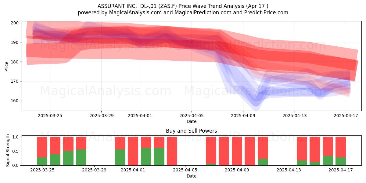  ASSURANT INC.  DL-,01 (ZAS.F) Support and Resistance area (17 Apr) 