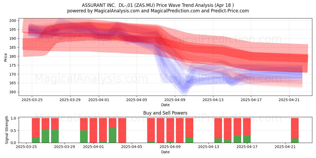  ASSURANT INC.  DL-,01 (ZAS.MU) Support and Resistance area (18 Apr) 
