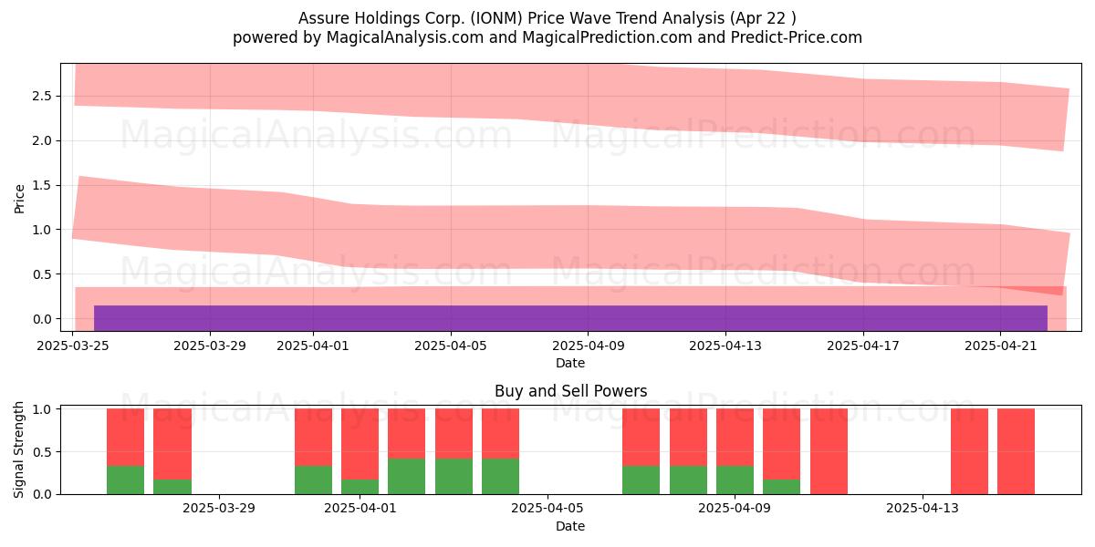  Assure Holdings Corp. (IONM) Support and Resistance area (22 Apr) 