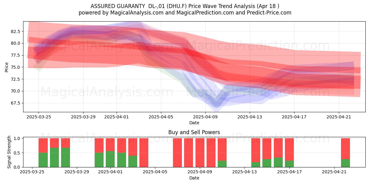  ASSURED GUARANTY  DL-,01 (DHU.F) Support and Resistance area (18 Apr) 