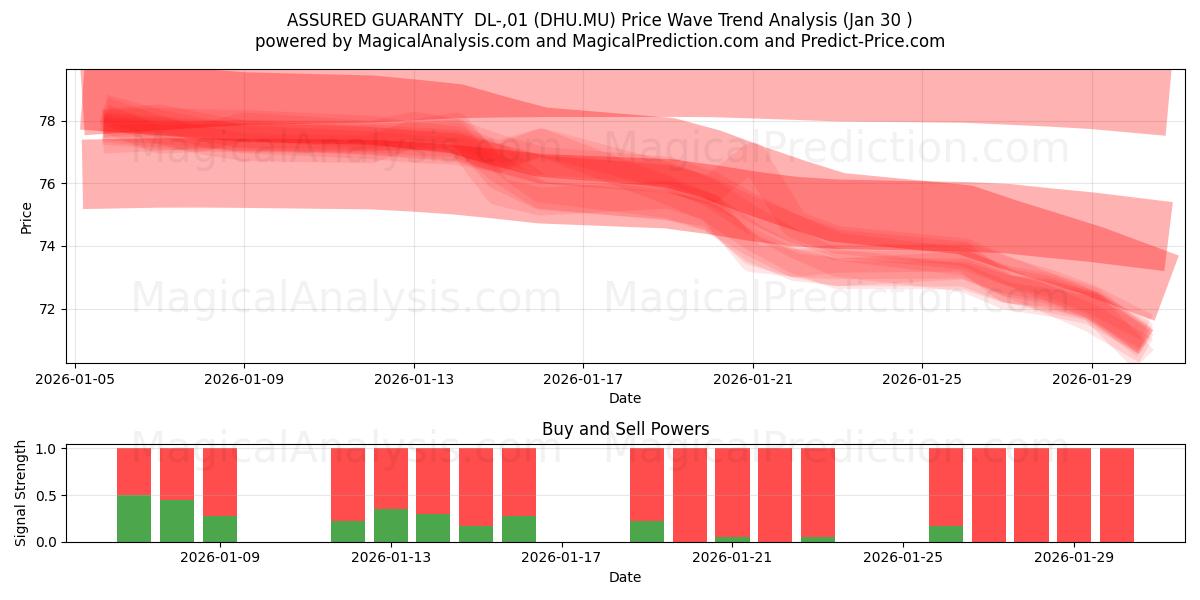  ASSURED GUARANTY  DL-,01 (DHU.MU) Support and Resistance area (29 Jan) 