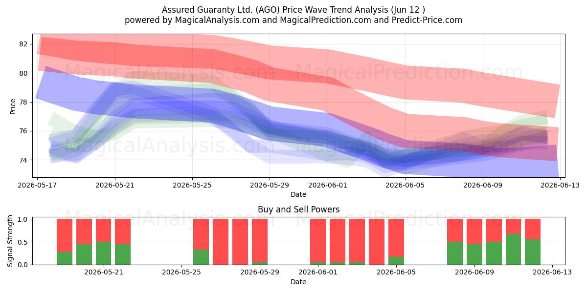  Assured Guaranty Ltd. (AGO) Support and Resistance area (28 May) 