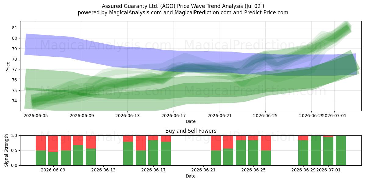  Assured Guaranty Ltd. (AGO) Support and Resistance area (01 Jul) 
