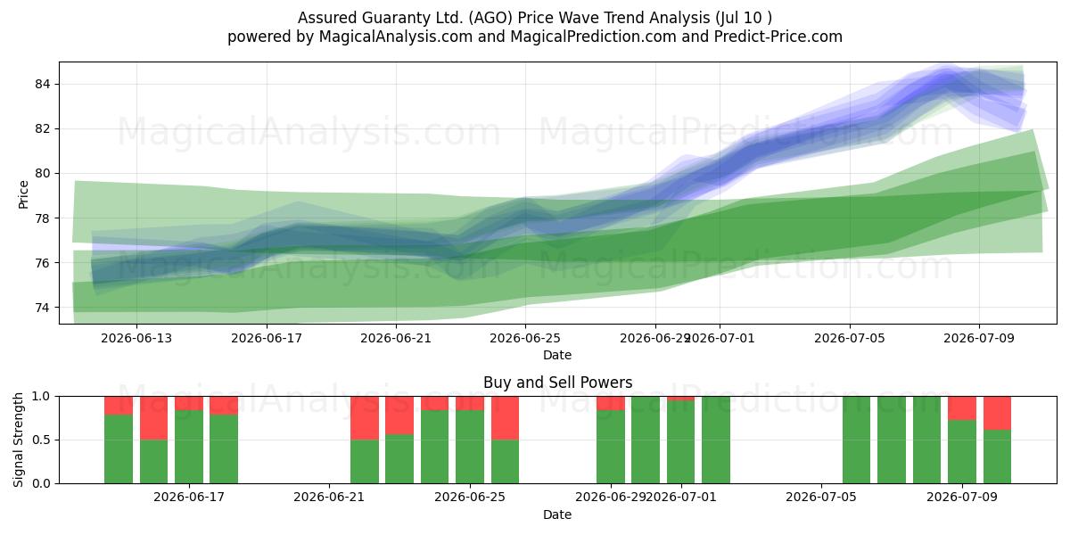  Assured Guaranty Ltd. (AGO) Support and Resistance area (09 Jul) 