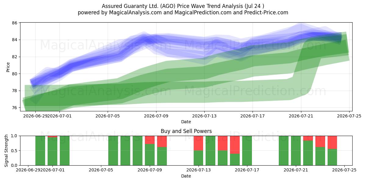  Assured Guaranty Ltd. (AGO) Support and Resistance area (23 Jul) 