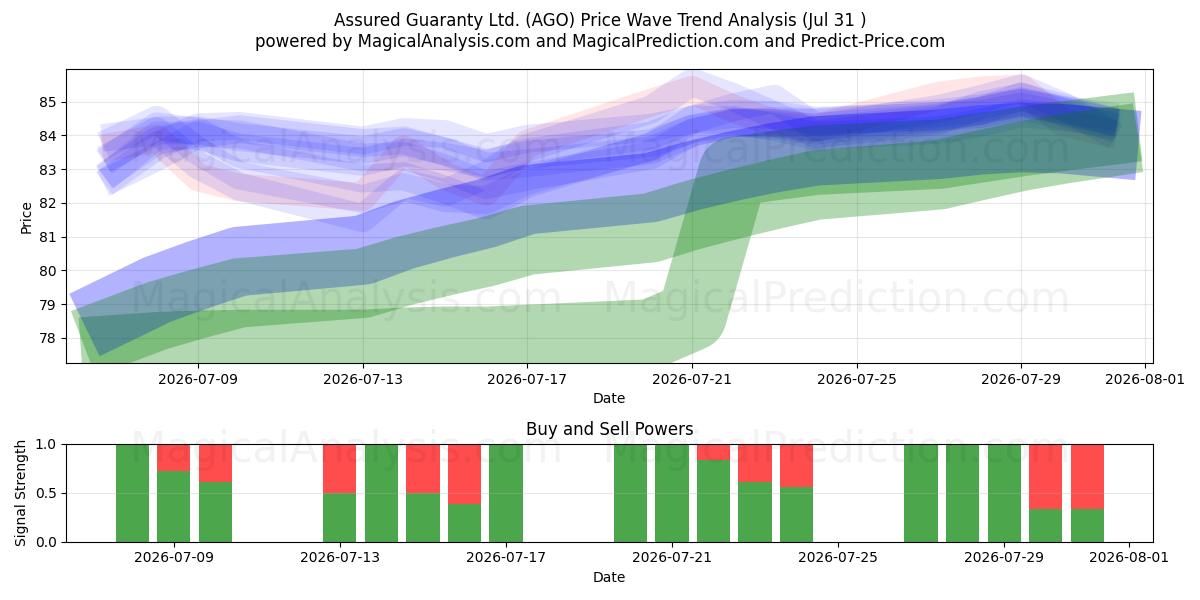  Assured Guaranty Ltd. (AGO) Support and Resistance area (30 Jul) 