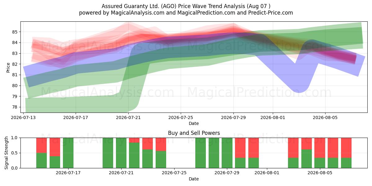  Assured Guaranty Ltd. (AGO) Support and Resistance area (06 Aug) 