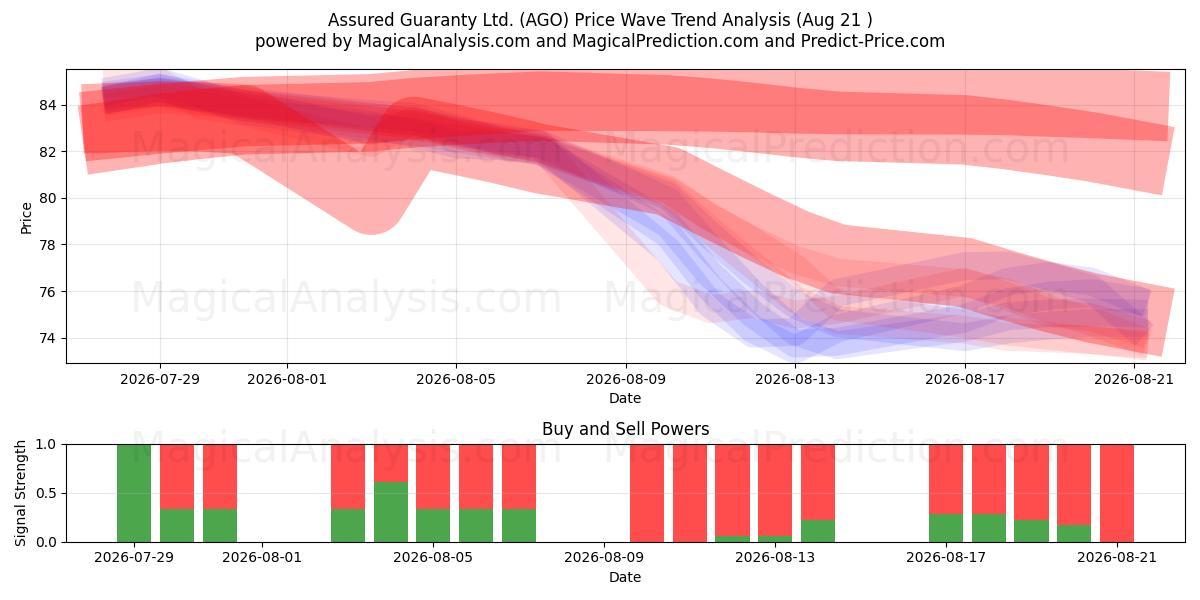  Assured Guaranty Ltd. (AGO) Support and Resistance area (20 Aug) 
