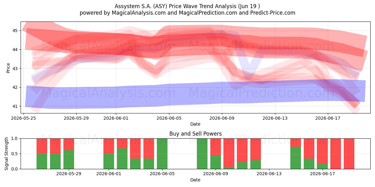  Assystem S.A. (ASY) Support and Resistance area (18 Jun) 