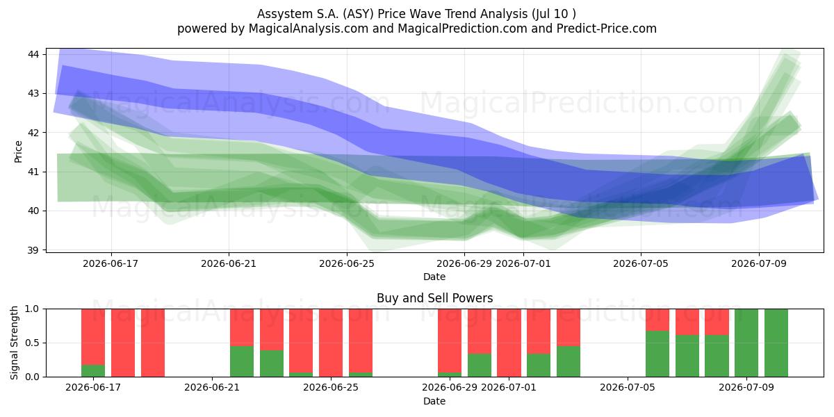 Assystem S.A. (ASY) Support and Resistance area (09 Jul) 