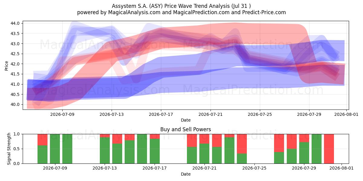  Assystem S.A. (ASY) Support and Resistance area (30 Jul) 