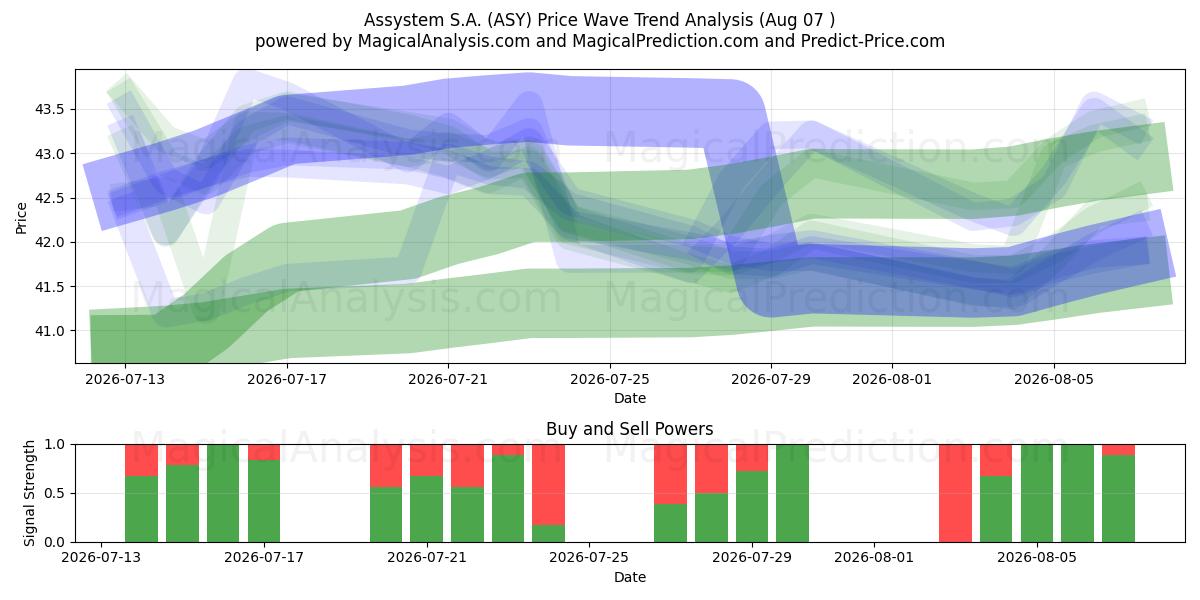  Assystem S.A. (ASY) Support and Resistance area (06 Aug) 