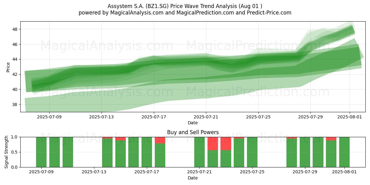  Assystem S.A. (BZ1.SG) Support and Resistance area (31 Jul) 