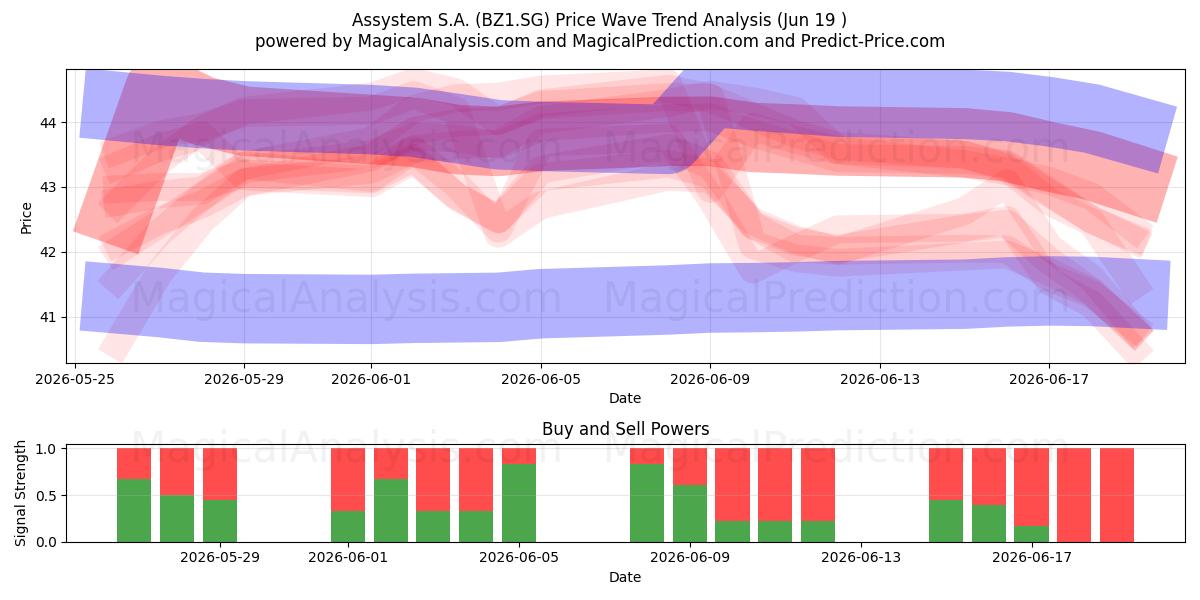  Assystem S.A. (BZ1.SG) Support and Resistance area (19 Jun) 