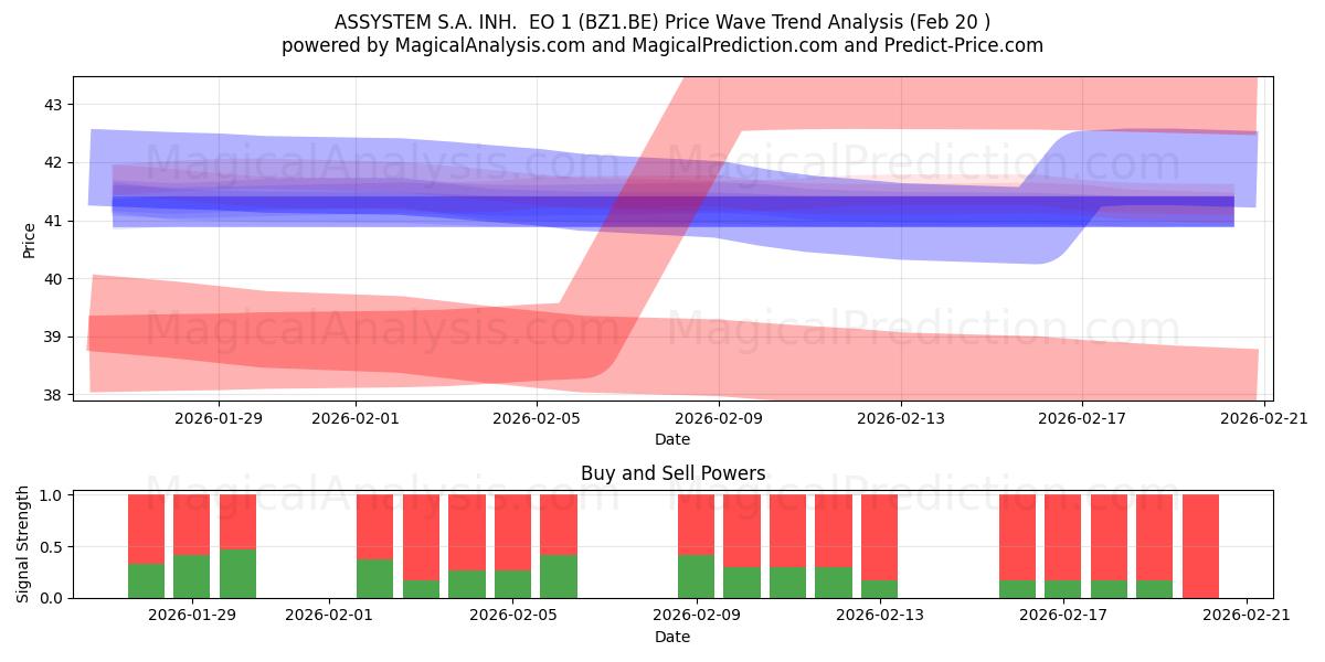  ASSYSTEM S.A. INH.  EO 1 (BZ1.BE) Support and Resistance area (19 Feb) 