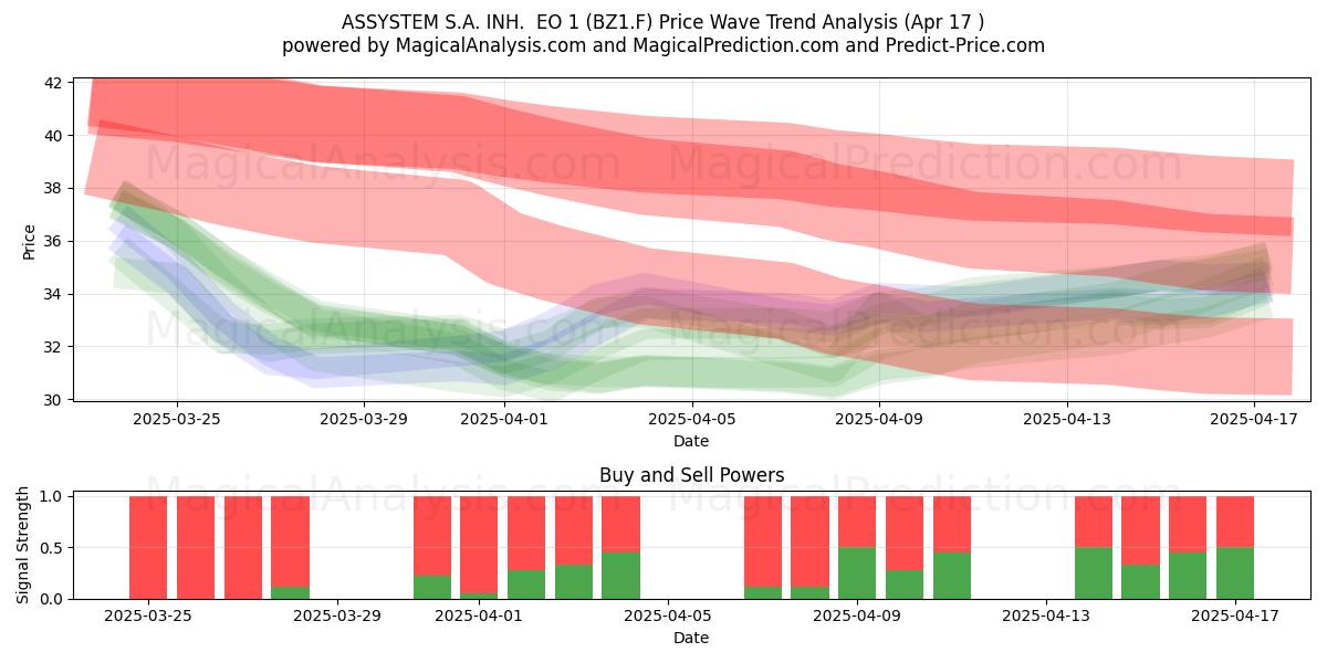  ASSYSTEM S.A. INH.  EO 1 (BZ1.F) Support and Resistance area (17 Apr) 