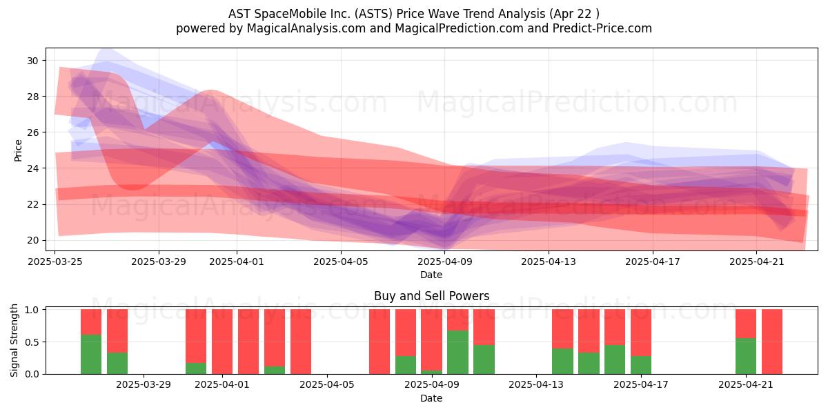  AST SpaceMobile Inc. (ASTS) Support and Resistance area (22 Apr) 