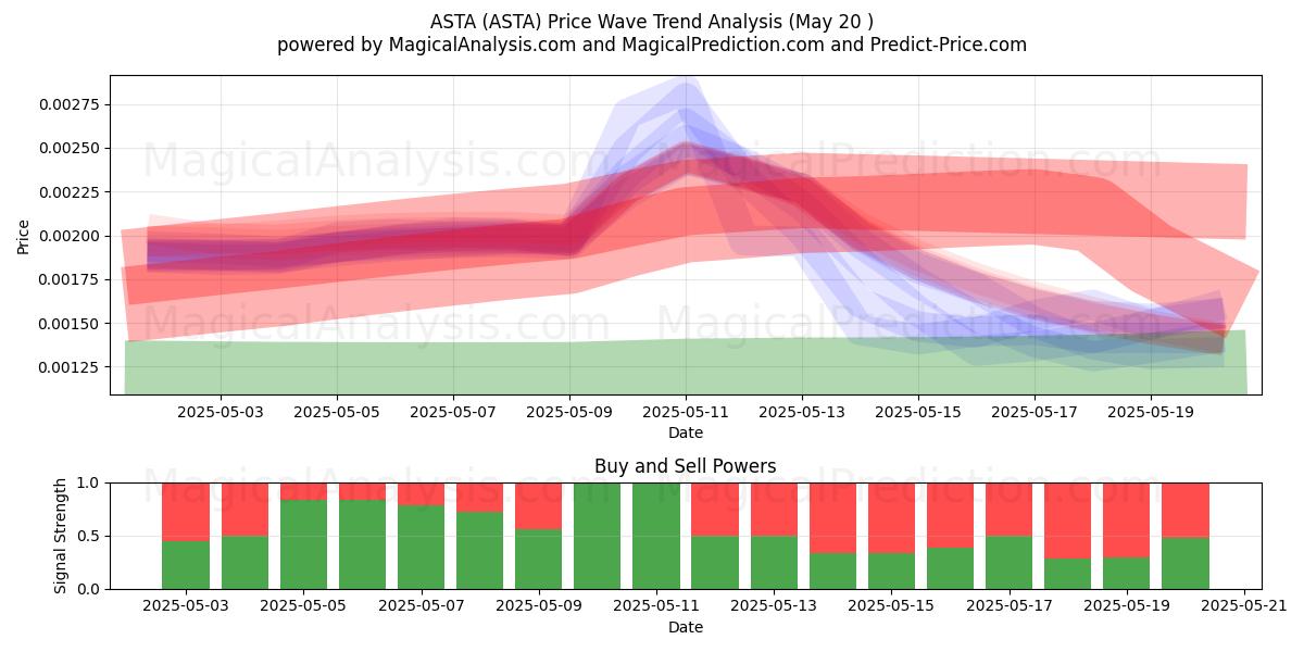  아스타 (ASTA) Support and Resistance area (20 May) 