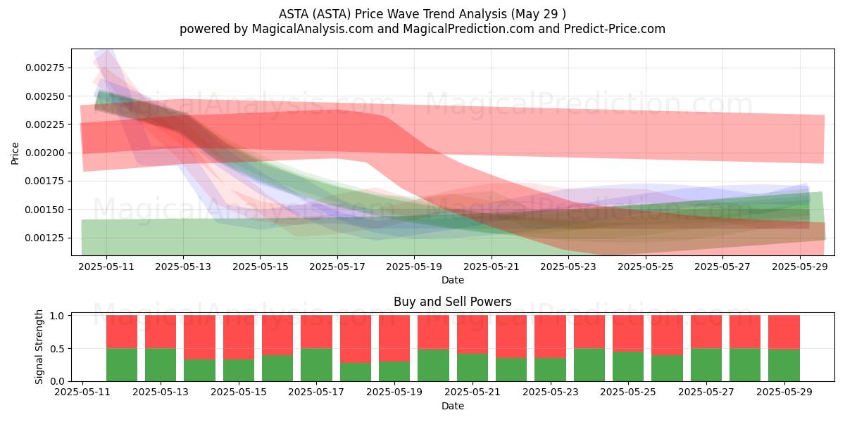  ASTA (ASTA) Support and Resistance area (28 May) 