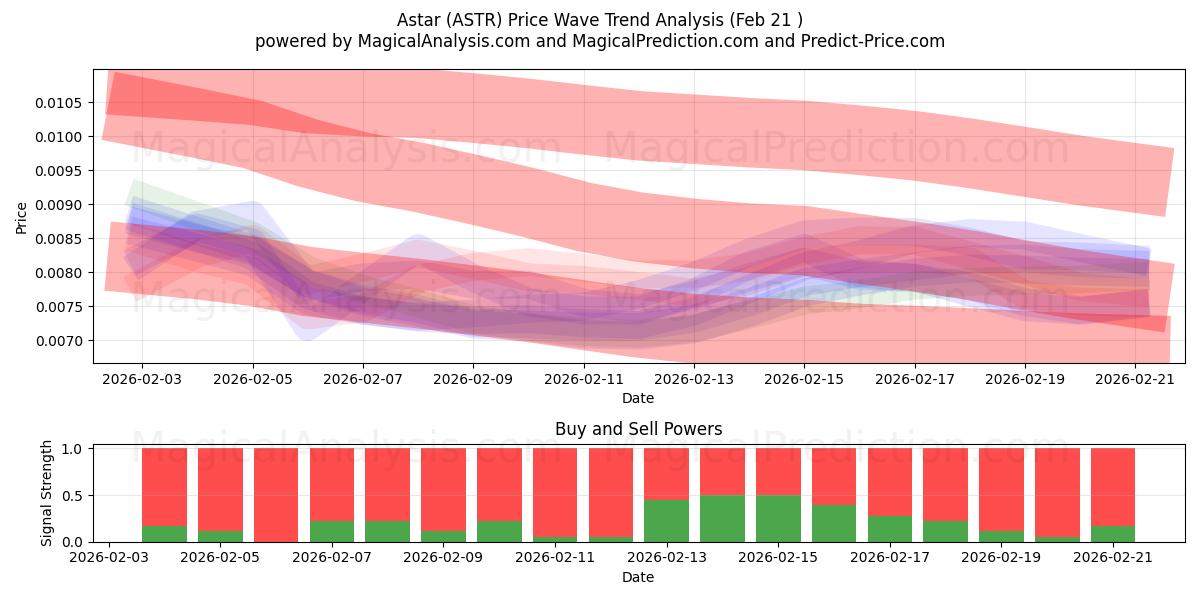  Astar (ASTR) Support and Resistance area (20 Feb) 