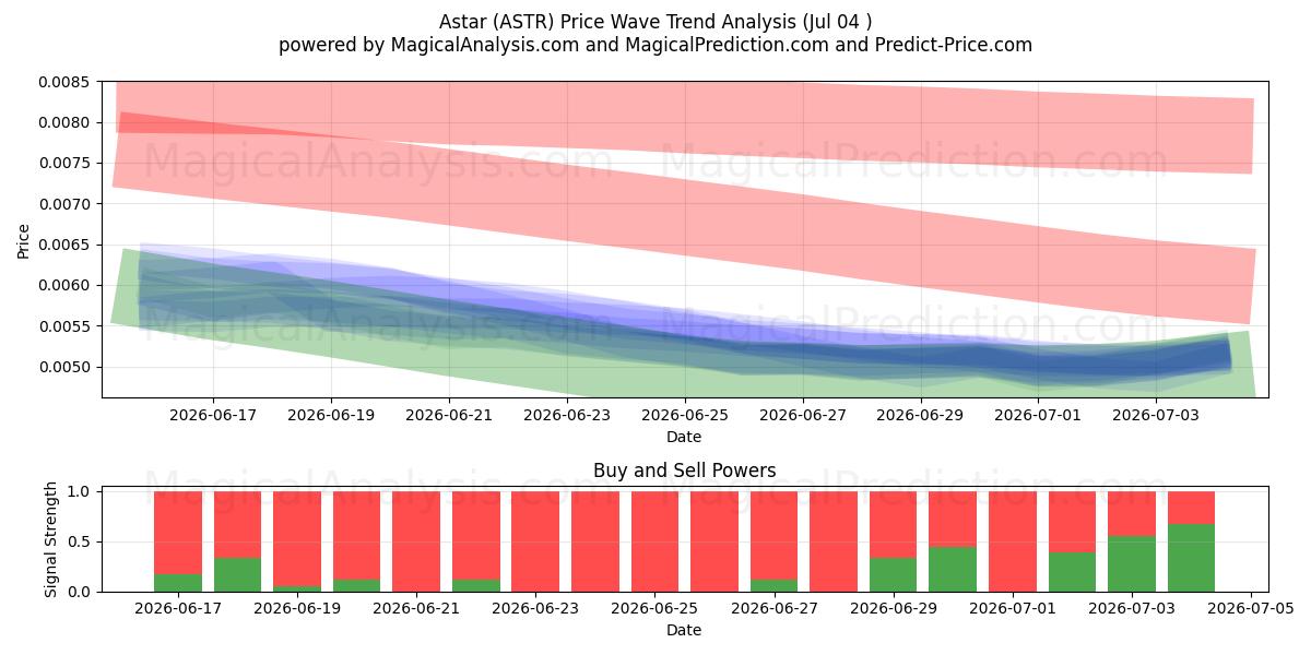  Astar (ASTR) Support and Resistance area (03 Jul) 