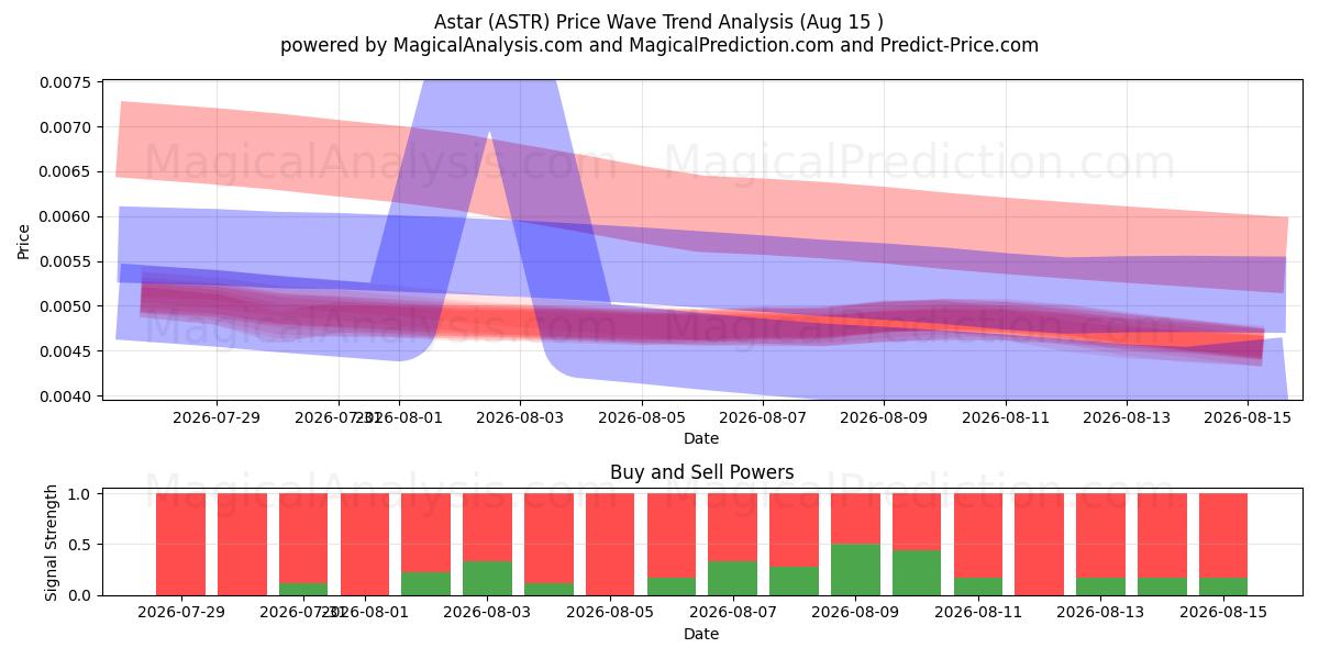  アスター (ASTR) Support and Resistance area (14 Aug) 