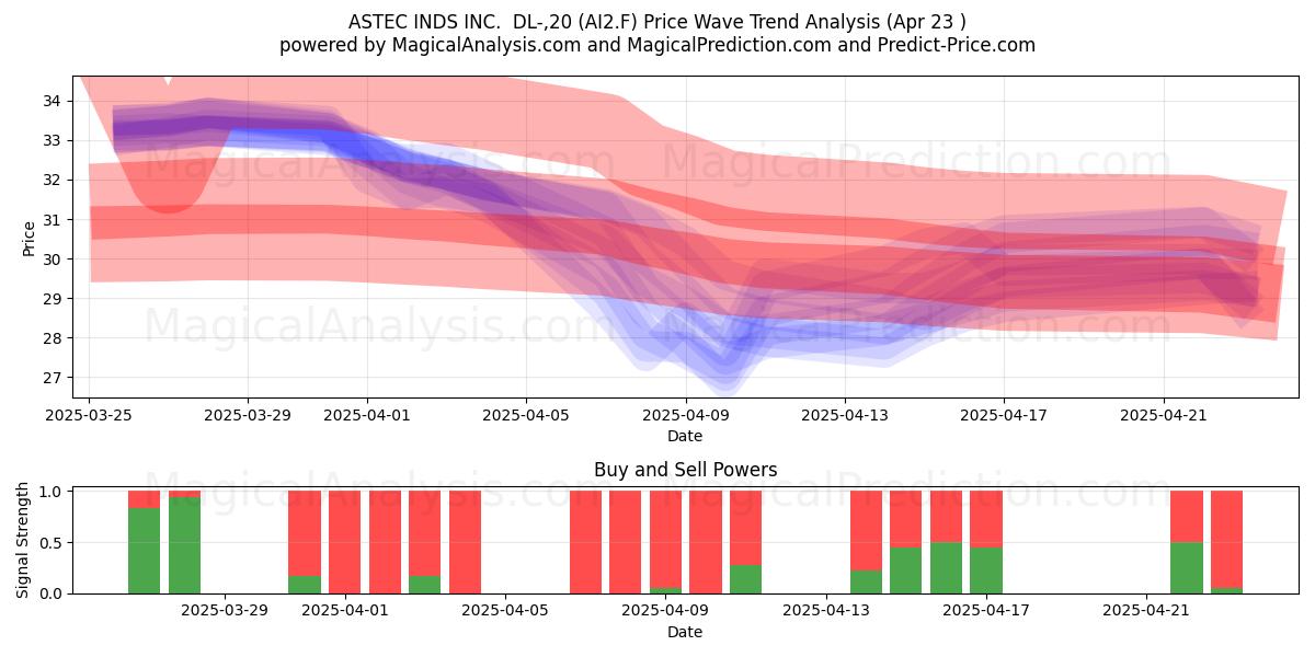  ASTEC INDS INC.  DL-,20 (AI2.F) Support and Resistance area (23 Apr) 