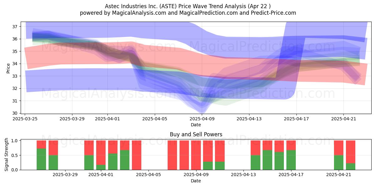 Astec Industries Inc. (ASTE) Support and Resistance area (22 Apr) 