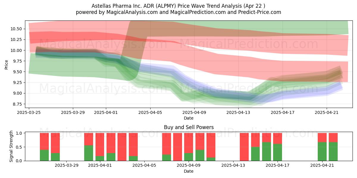  Astellas Pharma Inc. ADR (ALPMY) Support and Resistance area (22 Apr) 