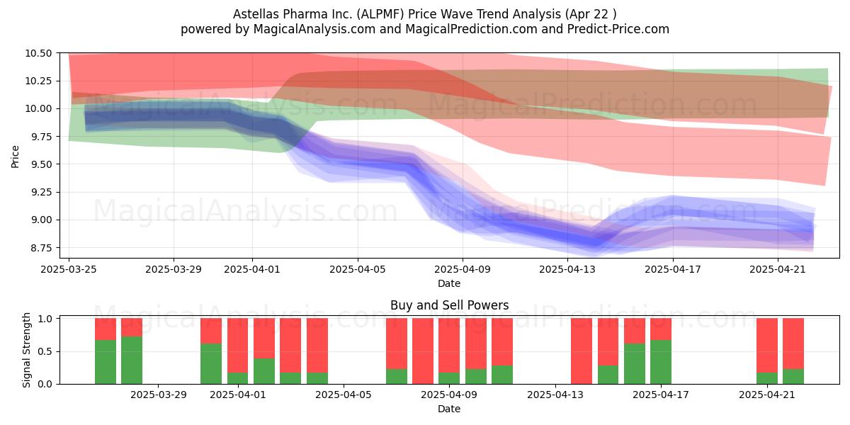  Astellas Pharma Inc. (ALPMF) Support and Resistance area (22 Apr) 