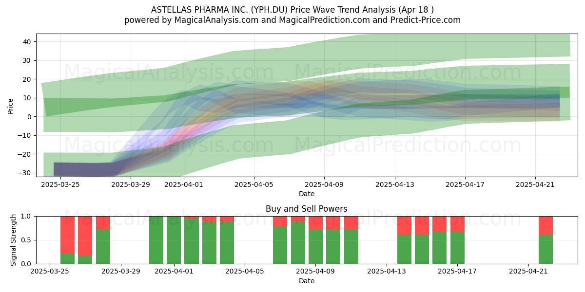  ASTELLAS PHARMA INC. (YPH.DU) Support and Resistance area (18 Apr) 