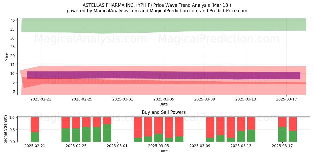  ASTELLAS PHARMA INC. (YPH.F) Support and Resistance area (18 Mar) 