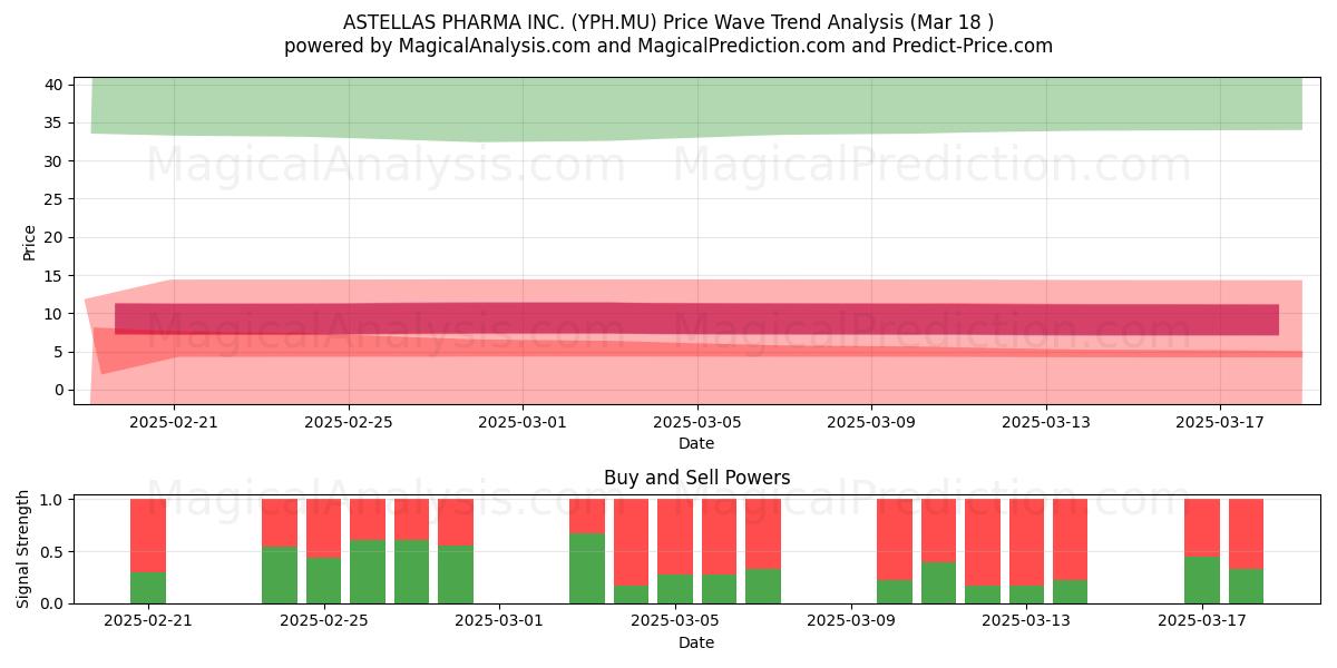  ASTELLAS PHARMA INC. (YPH.MU) Support and Resistance area (18 Mar) 