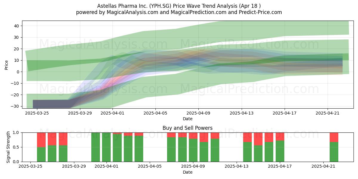  Astellas Pharma Inc. (YPH.SG) Support and Resistance area (18 Apr) 