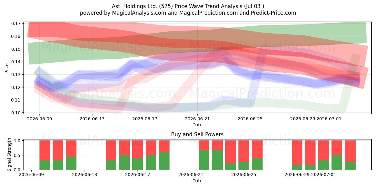  Asti Holdings Ltd. (575) Support and Resistance area (02 Jul) 