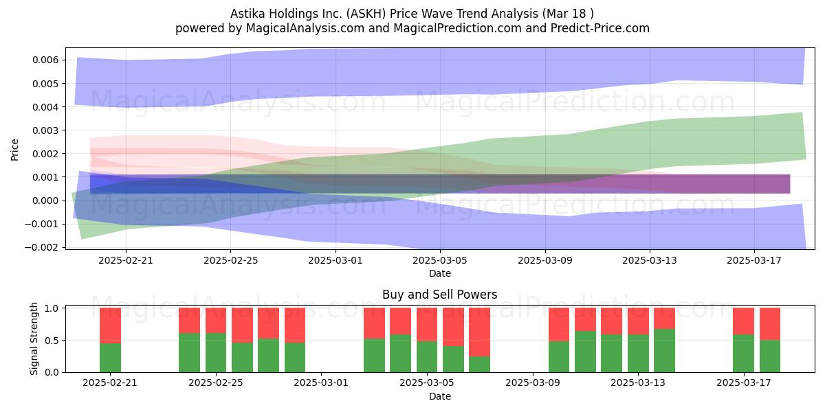  Astika Holdings Inc. (ASKH) Support and Resistance area (18 Mar) 