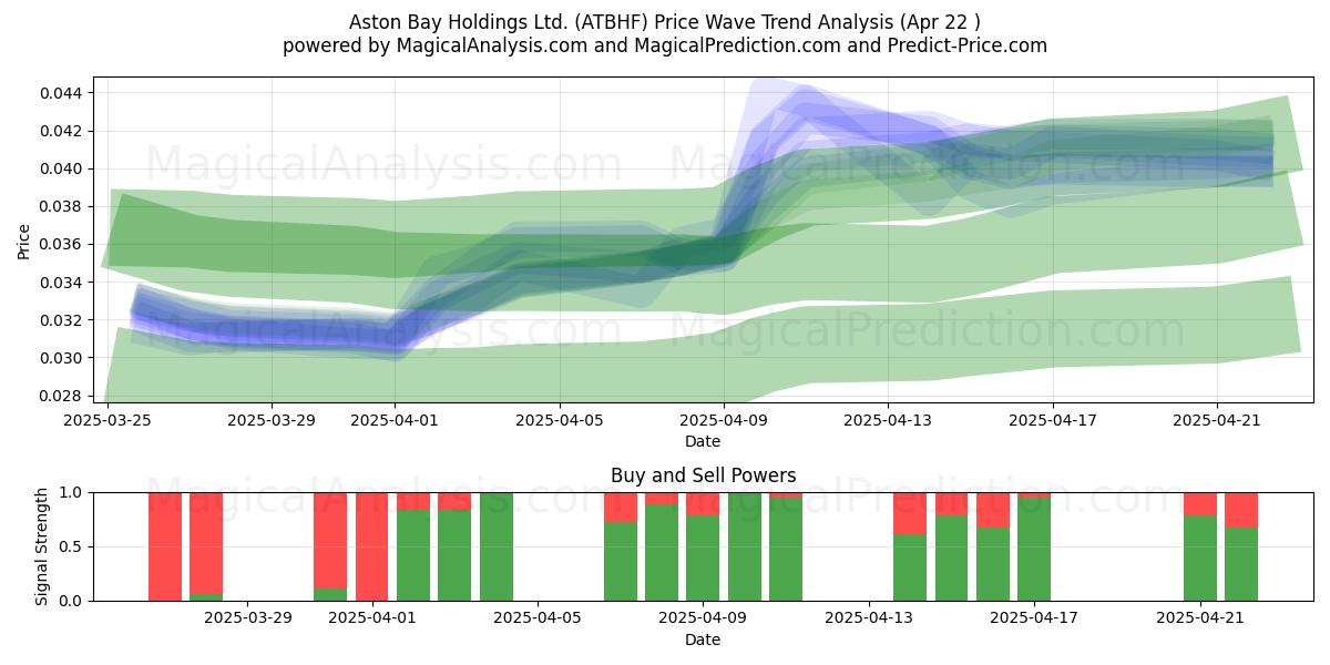  Aston Bay Holdings Ltd. (ATBHF) Support and Resistance area (22 Apr) 