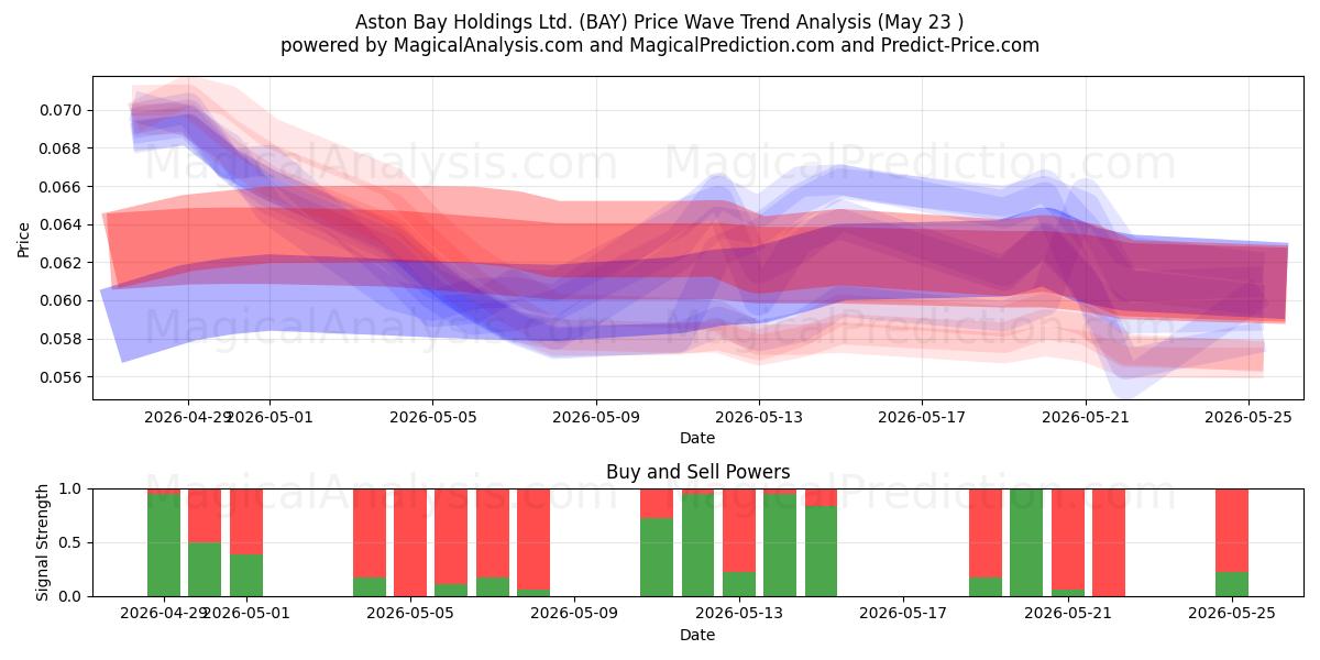  Aston Bay Holdings Ltd. (BAY) Support and Resistance area (25 May) 