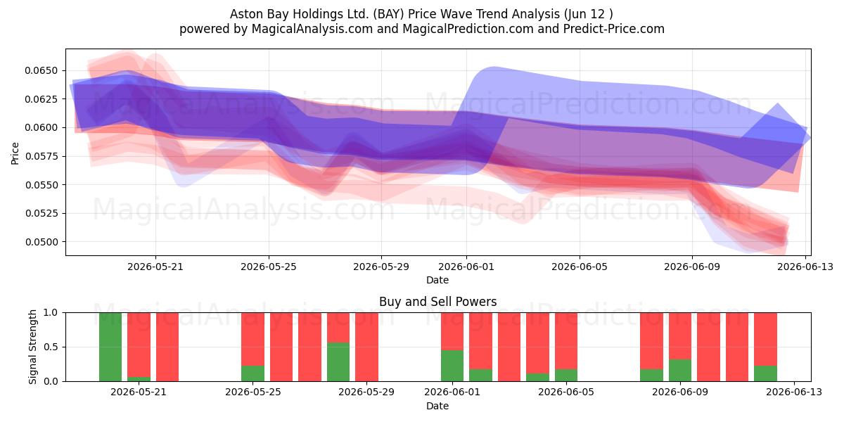  Aston Bay Holdings Ltd. (BAY) Support and Resistance area (11 Jun) 