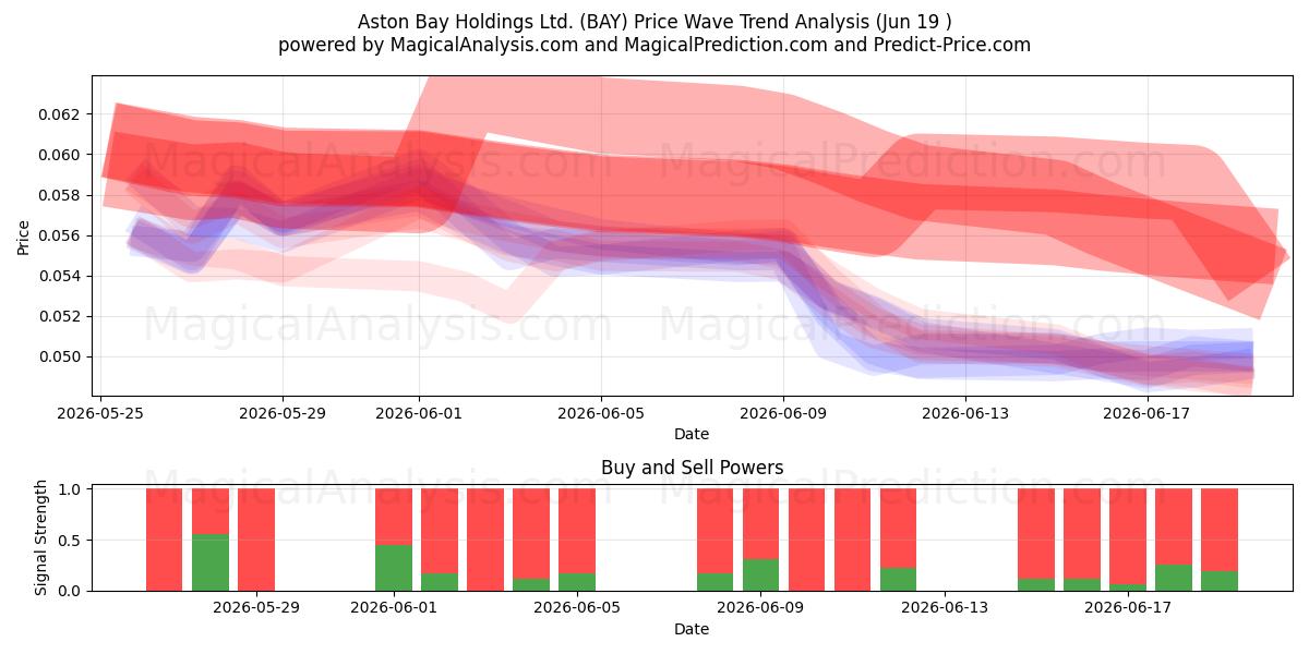  Aston Bay Holdings Ltd. (BAY) Support and Resistance area (18 Jun) 