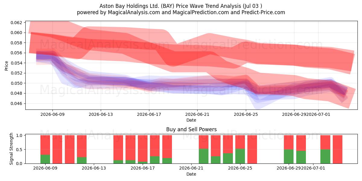  Aston Bay Holdings Ltd. (BAY) Support and Resistance area (02 Jul) 