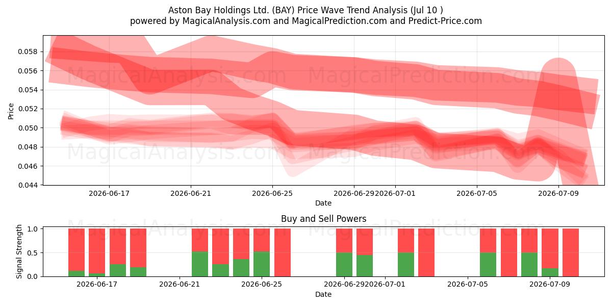  Aston Bay Holdings Ltd. (BAY) Support and Resistance area (09 Jul) 