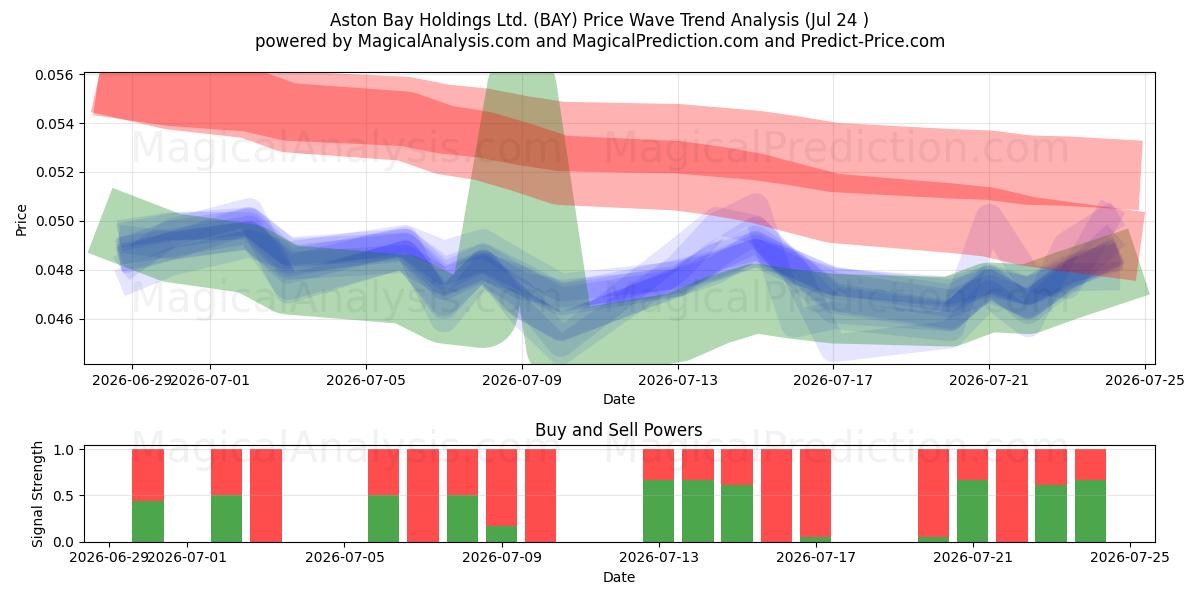 Aston Bay Holdings Ltd. (BAY) Support and Resistance area (23 Jul) 