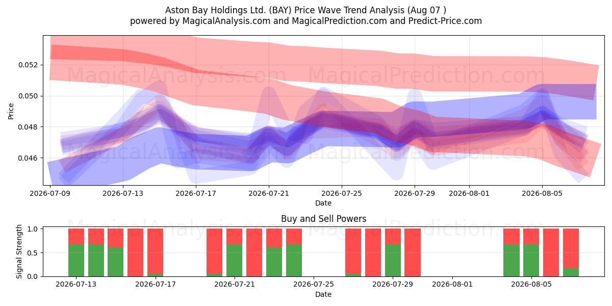  Aston Bay Holdings Ltd. (BAY) Support and Resistance area (06 Aug) 