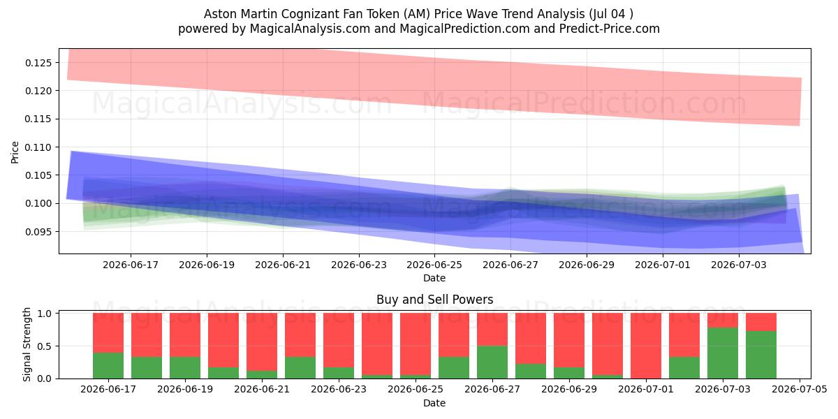  Ficha de fan de Aston Martin Cognizant (AM) Support and Resistance area (03 Jul) 