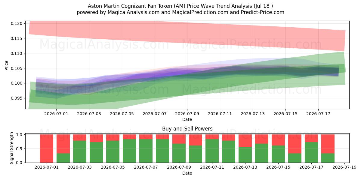  Aston Martin Cognizant Fan Token (AM) Support and Resistance area (17 Jul) 
