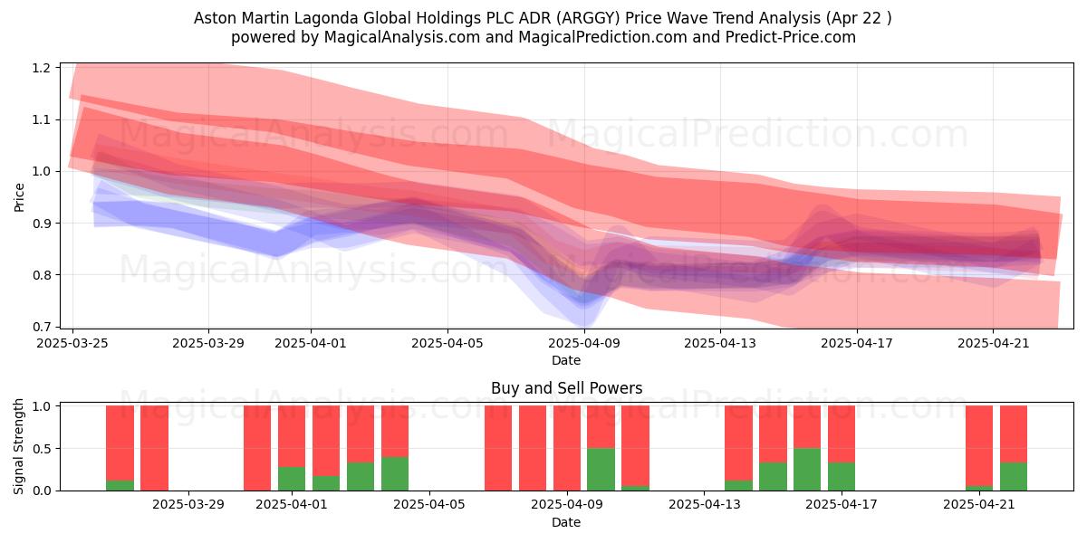  Aston Martin Lagonda Global Holdings PLC ADR (ARGGY) Support and Resistance area (22 Apr) 