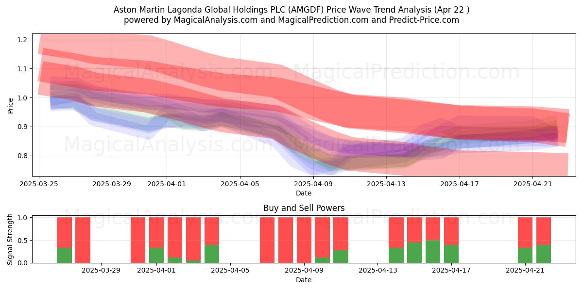  Aston Martin Lagonda Global Holdings PLC (AMGDF) Support and Resistance area (22 Apr) 