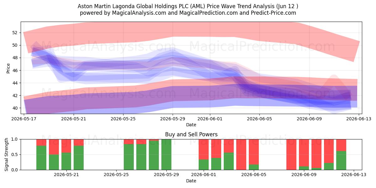  Aston Martin Lagonda Global Holdings PLC (AML) Support and Resistance area (11 Jun) 