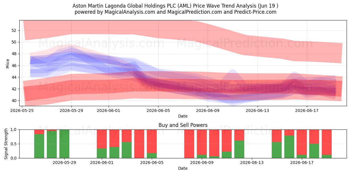  Aston Martin Lagonda Global Holdings PLC (AML) Support and Resistance area (18 Jun) 